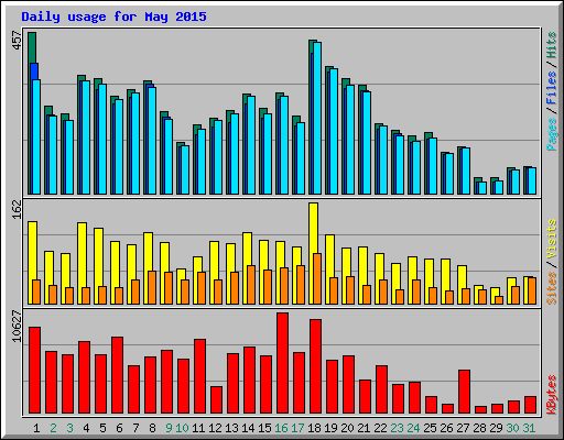 Daily usage for May 2015