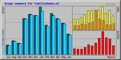 Usage summary for familiedamen.nl
